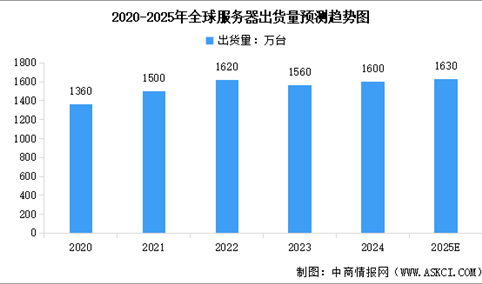 2025年全球服务器出货量预测及细分市场出货量占比分析（图）