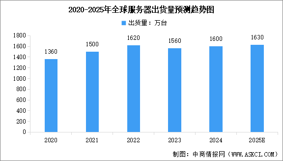 2025年全球服務(wù)器出貨量預(yù)測及細分市場出貨量占比分析（圖）
