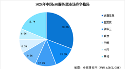 2025年中國服務(wù)器市場(chǎng)規(guī)模預(yù)測(cè)及行業(yè)競(jìng)爭(zhēng)格局分析（圖）
