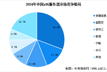 2025年中国服务器市场规模预测及行业竞争格局分析（图）