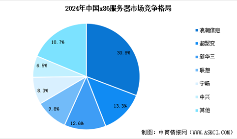 2025年中国服务器市场规模预测及行业竞争格局分析（图）