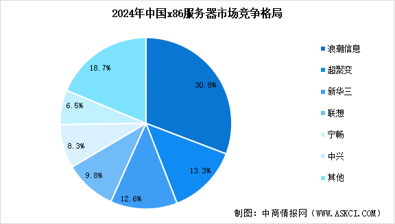 2025年中國服務(wù)器市場規(guī)模預(yù)測及行業(yè)競爭格局分析（圖）