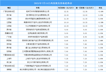 2025年7月16日全國各地最新雞蛋價格行情走勢分析