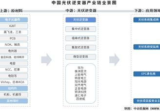 2025年中國光伏逆變器產(chǎn)業(yè)鏈圖譜及投資布局分析（附產(chǎn)業(yè)鏈全景圖）