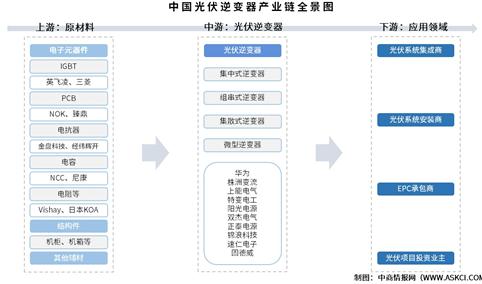 2025年中国光伏逆变器产业链图谱及投资布局分析（附产业链全景图）