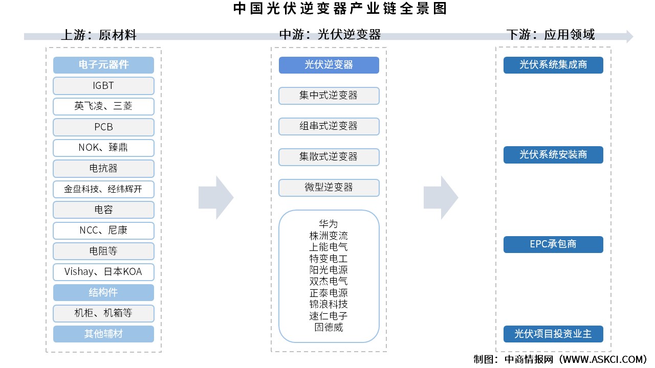 2025年中國光伏逆變器產(chǎn)業(yè)鏈圖譜及投資布局分析（附產(chǎn)業(yè)鏈全景圖）