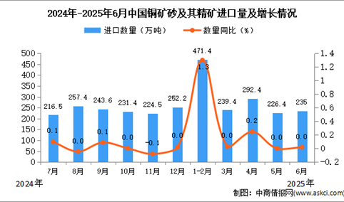 2025年6月中国铜矿砂及其精矿进口数据统计分析：进口量235万吨