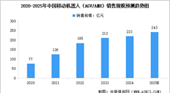 2025年中國移動機(jī)器人（AGV/AMR）市場銷售規(guī)模及銷售數(shù)量預(yù)測分析（圖）