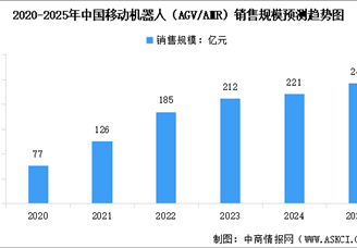 2025年中國(guó)移動(dòng)機(jī)器人（AGV/AMR）市場(chǎng)銷售規(guī)模及銷售數(shù)量預(yù)測(cè)分析（圖）