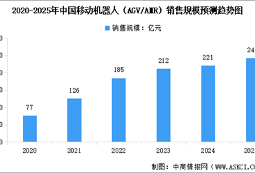 2025年中国移动机器人（AGV/AMR）市场销售规模及销售数量预测分析（图）