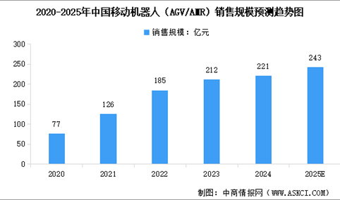 2025年中国移动机器人（AGV/AMR）市场销售规模及销售数量预测分析（图）