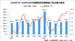 2025年6月全國精制食用植物油產(chǎn)量數(shù)據(jù)統(tǒng)計(jì)分析