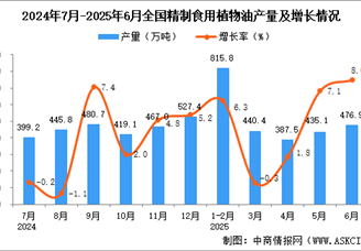 2025年6月全国精制食用植物油产量数据统计分析