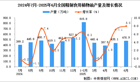 2025年6月全国精制食用植物油产量数据统计分析