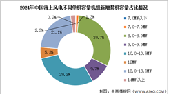 2025年中國海上風(fēng)電新增裝機容量及裝機結(jié)構(gòu)預(yù)測分析（圖）