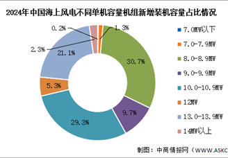 2025年中國海上風(fēng)電新增裝機(jī)容量及裝機(jī)結(jié)構(gòu)預(yù)測分析（圖）