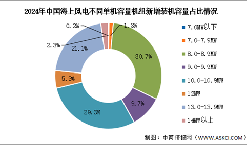 2025年中国海上风电新增装机容量及装机结构预测分析（图）