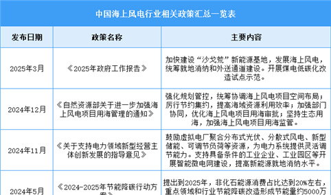 2025年中国海上风电行业最新政策汇总一览（图）
