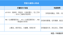 2025年中國智能倉儲(chǔ)行業(yè)市場前景預(yù)測研究報(bào)告（簡版）