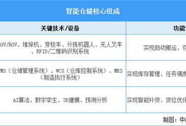 2025年中国智能仓储行业市场前景预测研究报告（简版）