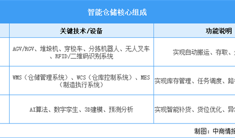 2025年中国智能仓储行业市场前景预测研究报告（简版）