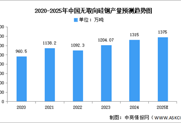 2025年中國無取向硅鋼產(chǎn)量及結(jié)構(gòu)情況預(yù)測分析（圖）