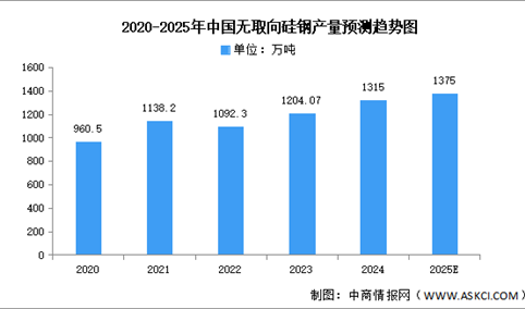 2025年中国无取向硅钢产量及结构情况预测分析（图）