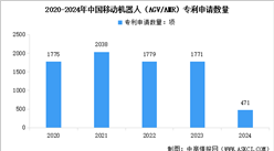2025年中國移動機(jī)器人（AGV/AMR）銷售規(guī)模預(yù)測及行業(yè)專利申請數(shù)量分析（圖）