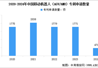 2025年中國(guó)移動(dòng)機(jī)器人（AGV/AMR）銷售規(guī)模預(yù)測(cè)及行業(yè)專利申請(qǐng)數(shù)量分析（圖）