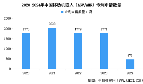 2025年中国移动机器人（AGV/AMR）销售规模预测及行业专利申请数量分析（图）