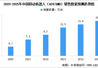 2024年中國(guó)移動(dòng)機(jī)器人市場(chǎng)現(xiàn)狀及行業(yè)發(fā)展前景預(yù)測(cè)分析（圖）
