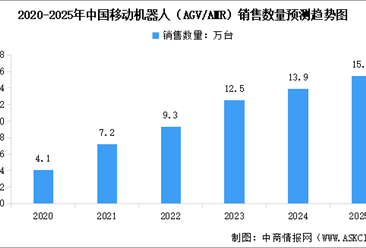 2024年中国移动机器人市场现状及行业发展前景预测分析（图）