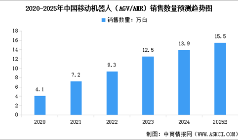 2024年中国移动机器人市场现状及行业发展前景预测分析（图）