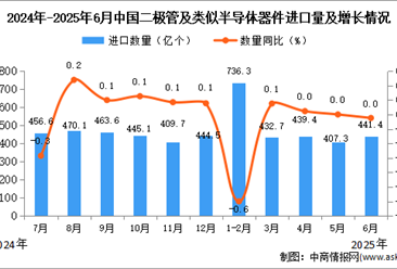 2025年6月中国二极管及类似半导体器件进口数据统计分析：进口量441.4亿个