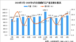 2025年6月全國(guó)磷礦石產(chǎn)量數(shù)據(jù)統(tǒng)計(jì)分析