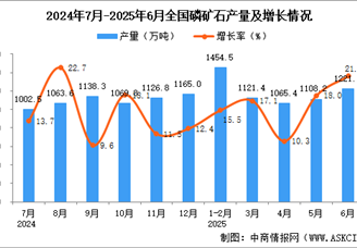 2025年6月全國(guó)磷礦石產(chǎn)量數(shù)據(jù)統(tǒng)計(jì)分析