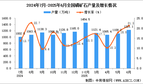 2025年6月全国磷矿石产量数据统计分析