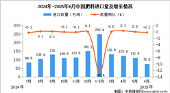 2025年6月中國肥料進口數(shù)據(jù)統(tǒng)計分析：進口量75.8萬噸