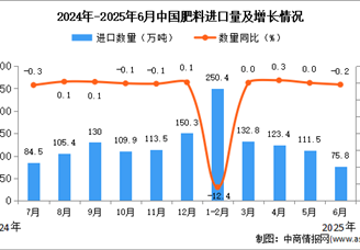 2025年6月中国肥料进口数据统计分析：进口量75.8万吨