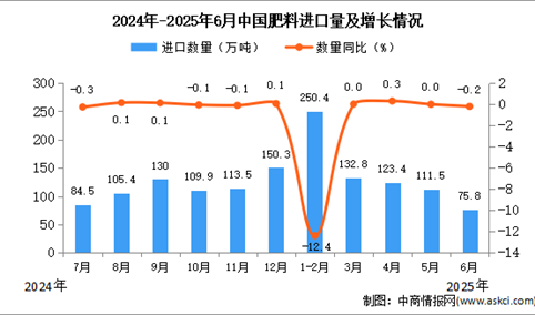 2025年6月中国肥料进口数据统计分析：进口量75.8万吨