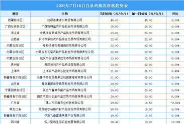 2025年7月17日全國各地最新白條雞價格行情走勢分析