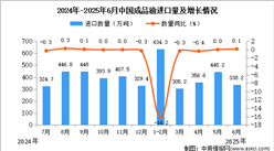 2025年6月中國成品油進口數(shù)據(jù)統(tǒng)計分析：進口量338.2萬噸