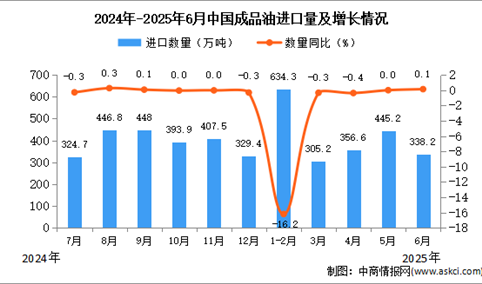 2025年6月中国成品油进口数据统计分析：进口量338.2万吨