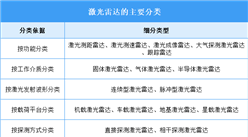 2025年中國激光雷達行業(yè)市場前景預(yù)測研究報告（簡版）