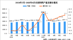2025年6月全國飼料產(chǎn)量數(shù)據(jù)統(tǒng)計(jì)分析
