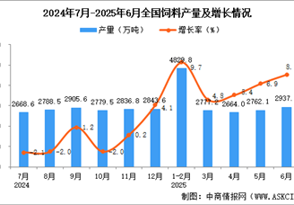 2025年6月全国饲料产量数据统计分析