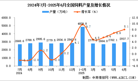 2025年6月全国饲料产量数据统计分析