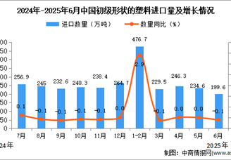 2025年6月中國初級(jí)形狀的塑料進(jìn)口數(shù)據(jù)統(tǒng)計(jì)分析：進(jìn)口量199.6萬噸