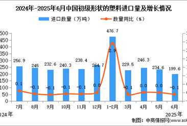2025年6月中国初级形状的塑料进口数据统计分析：进口量199.6万吨