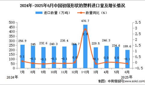 2025年6月中国初级形状的塑料进口数据统计分析：进口量199.6万吨